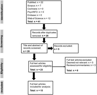 Autonomic Characteristics of Sudden Unexpected Death in Epilepsy in Children—A Systematic Review of Studies and Their Relevance to the Management of Epilepsy in Rett Syndrome